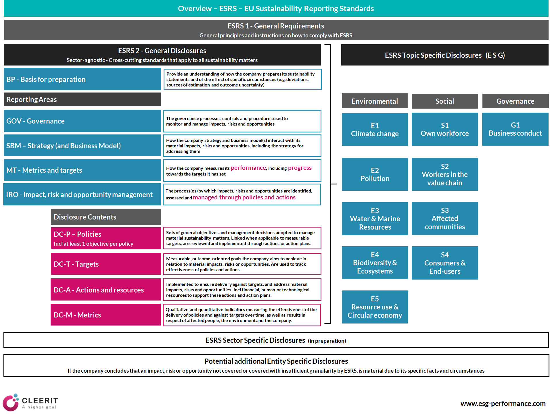 CSR, ESG, CSRD, ESRS & sustainability reporting - Cleerit